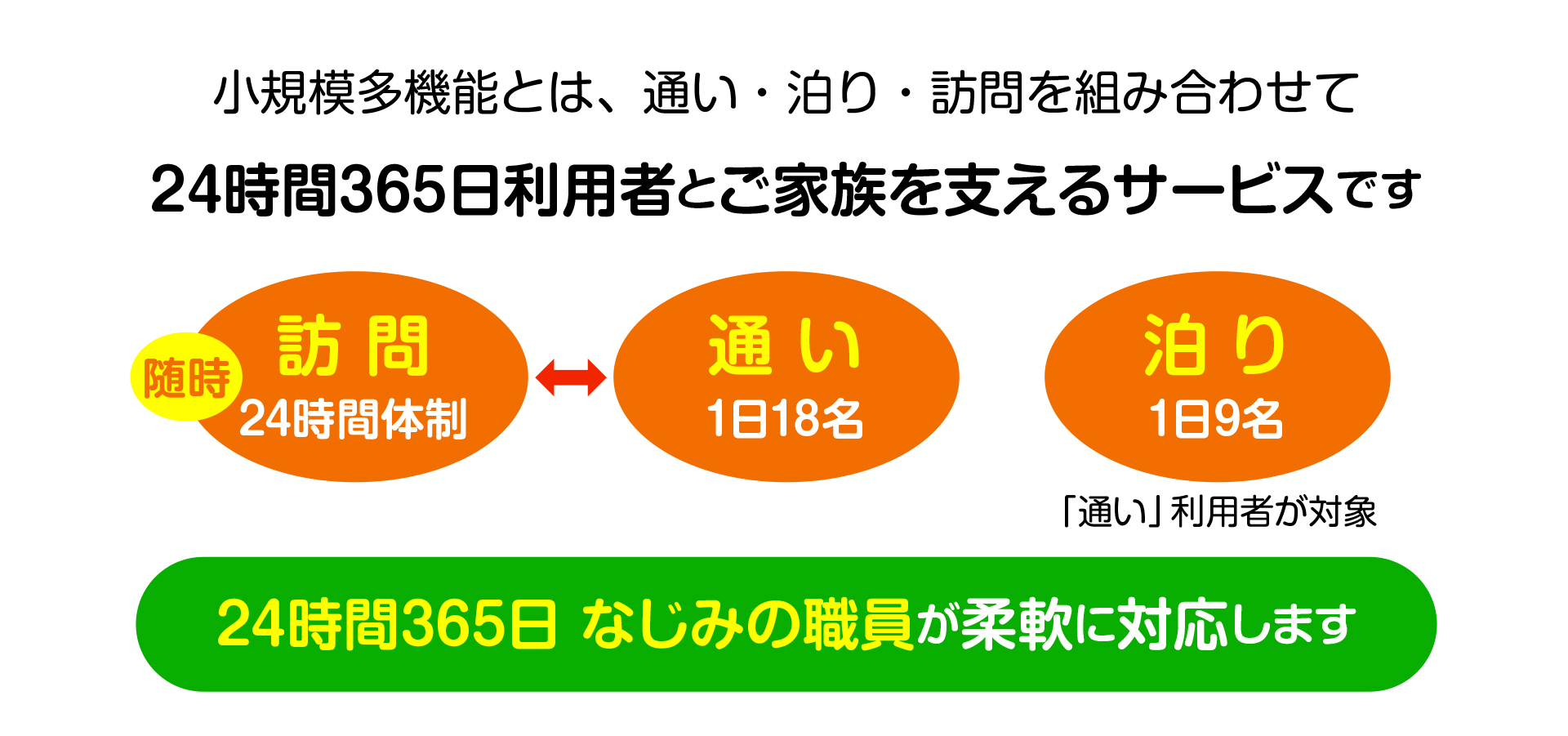 小規模多機能とは、通い・泊り・訪問を組み合わせたサービス